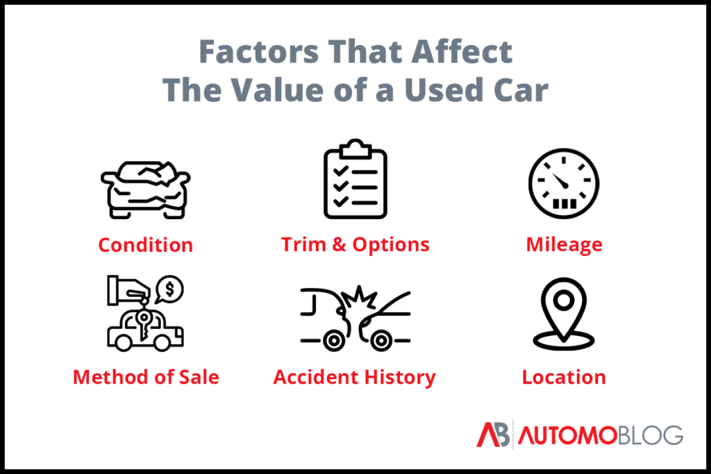 infographic showing six factors that contribute to the value of a used car with red icons representing condition, trim & options, mileage, method of sale, accident history, and location